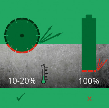The diamond blade penetrates the material along a short arc, while a longer section of its surface remains exposed to the air, allowing for effective cooling.