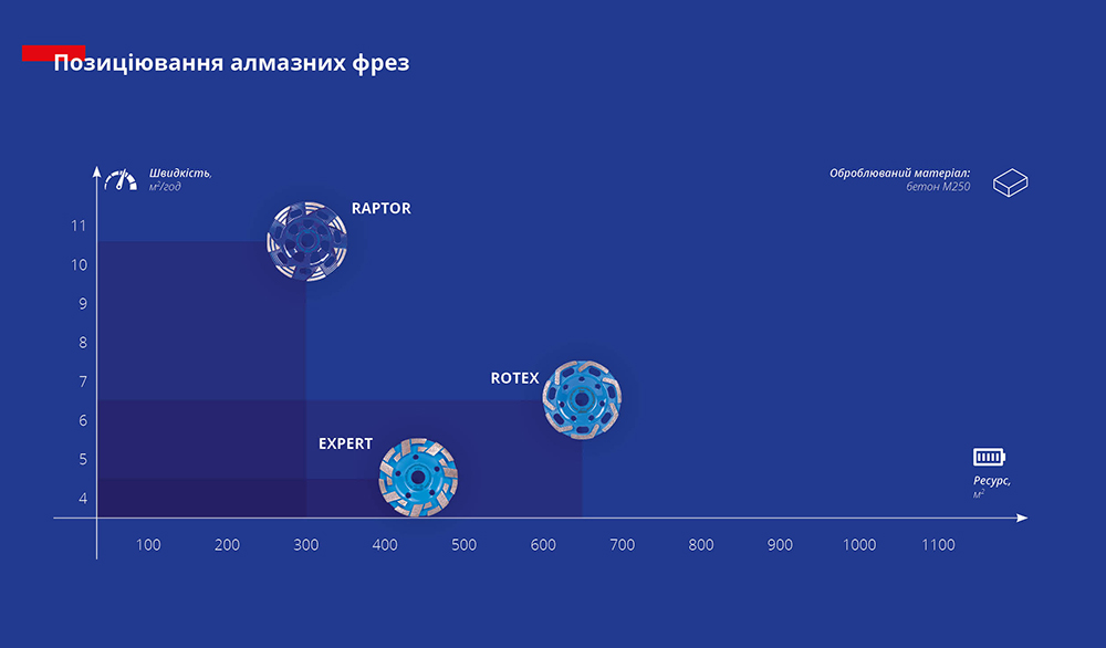 Позиціонування алмазних фрез Distar